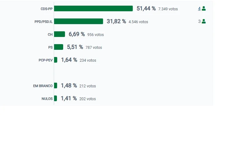 Albergaria A Velha Gráfico