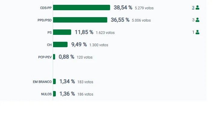 Vale De Cambra Gráfico